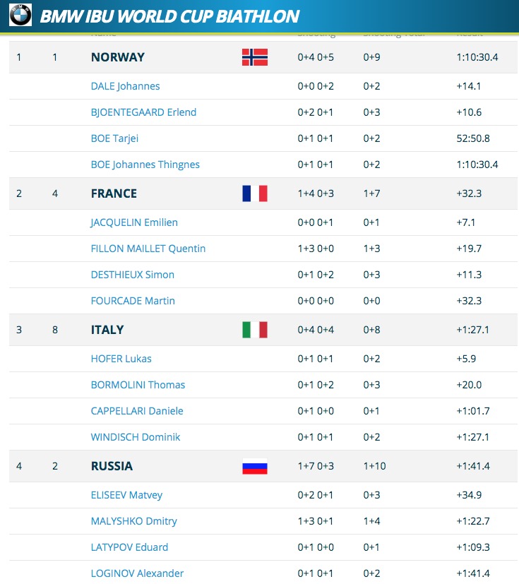 classifica oestersund 2019 biathlon