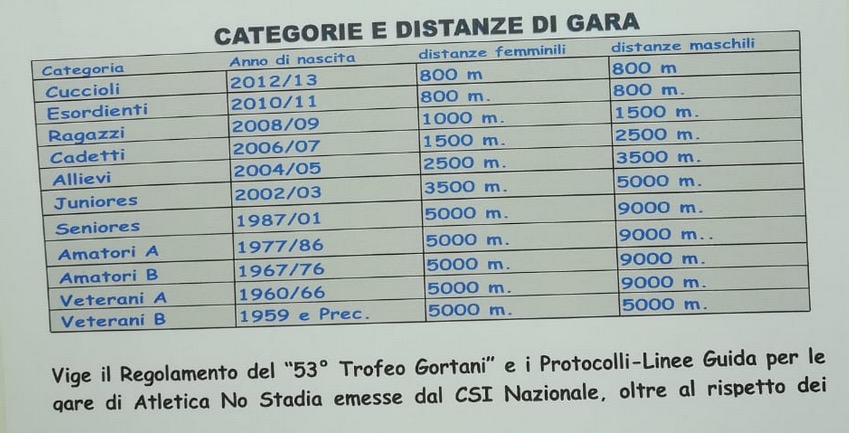 gortani 2021 categorie