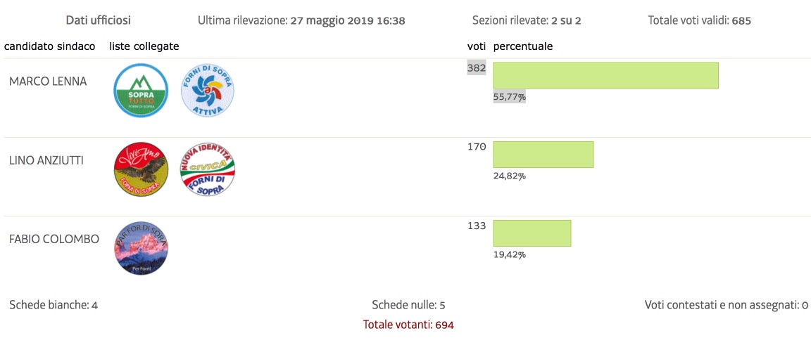 risultati elezioni forni di sopra 2019